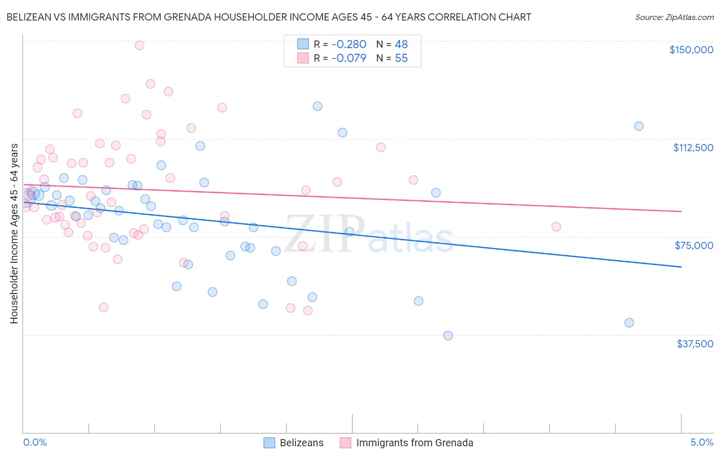 Belizean vs Immigrants from Grenada Householder Income Ages 45 - 64 years