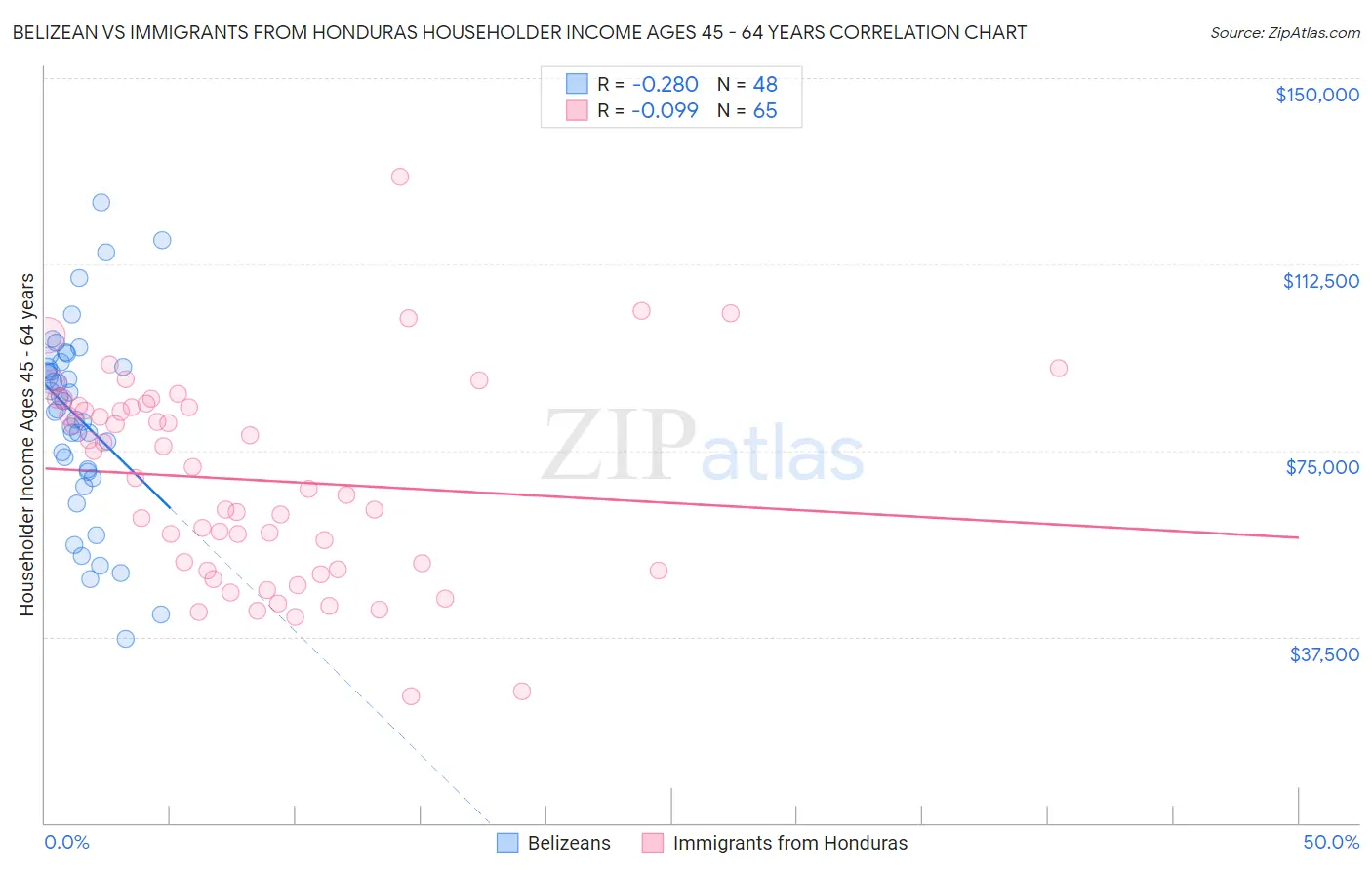 Belizean vs Immigrants from Honduras Householder Income Ages 45 - 64 years