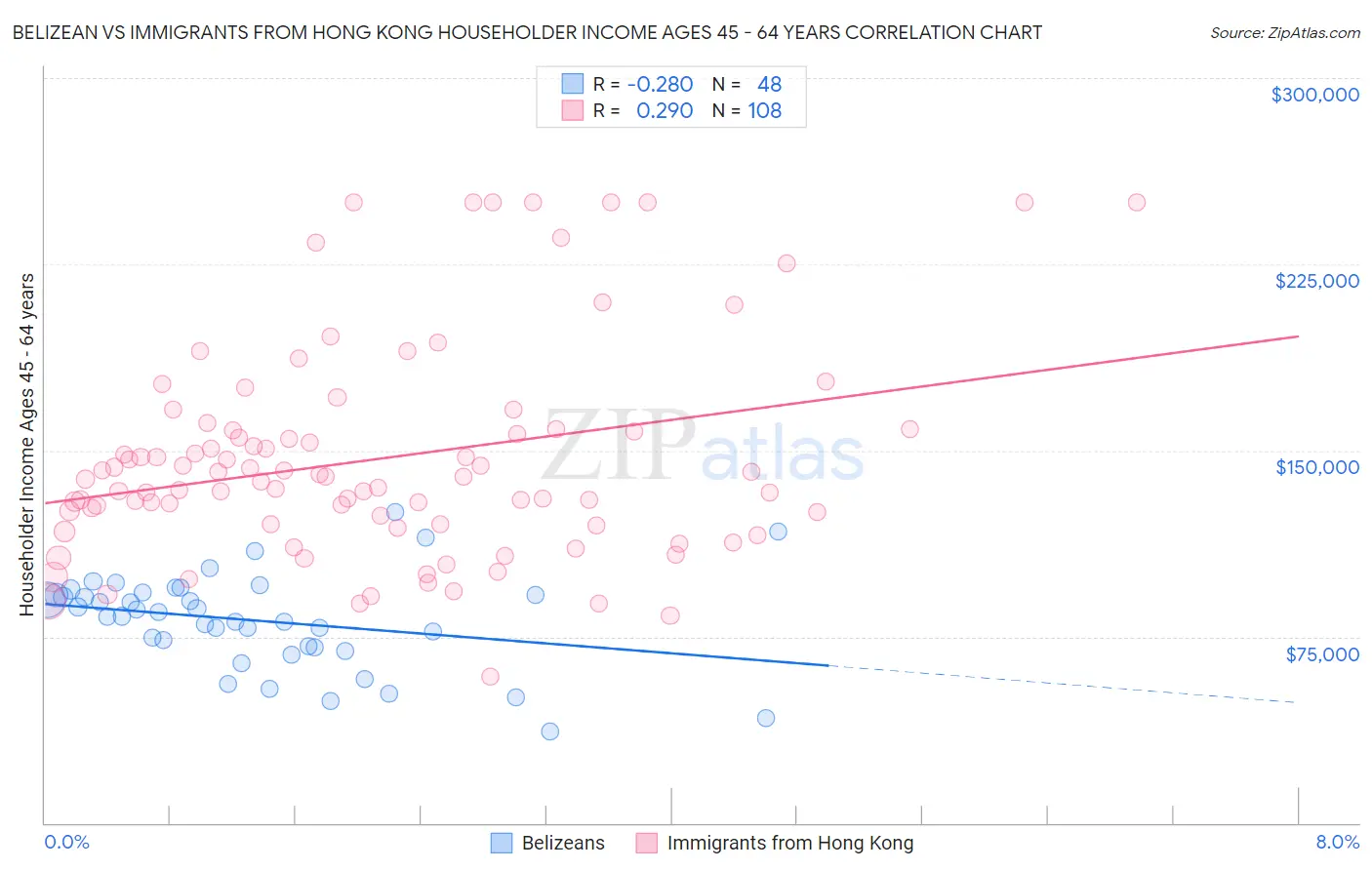 Belizean vs Immigrants from Hong Kong Householder Income Ages 45 - 64 years