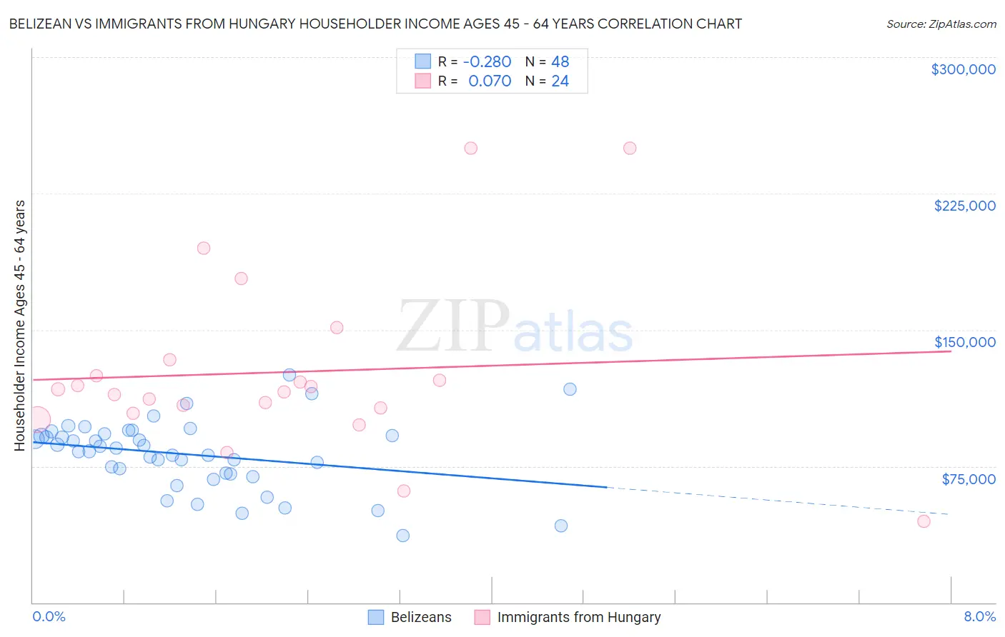 Belizean vs Immigrants from Hungary Householder Income Ages 45 - 64 years