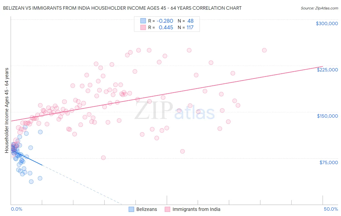 Belizean vs Immigrants from India Householder Income Ages 45 - 64 years