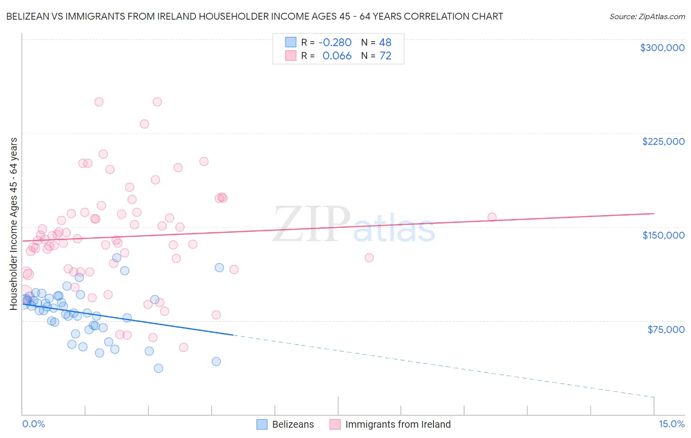 Belizean vs Immigrants from Ireland Householder Income Ages 45 - 64 years