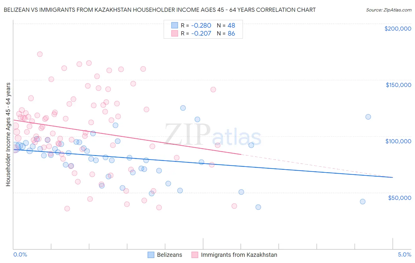 Belizean vs Immigrants from Kazakhstan Householder Income Ages 45 - 64 years