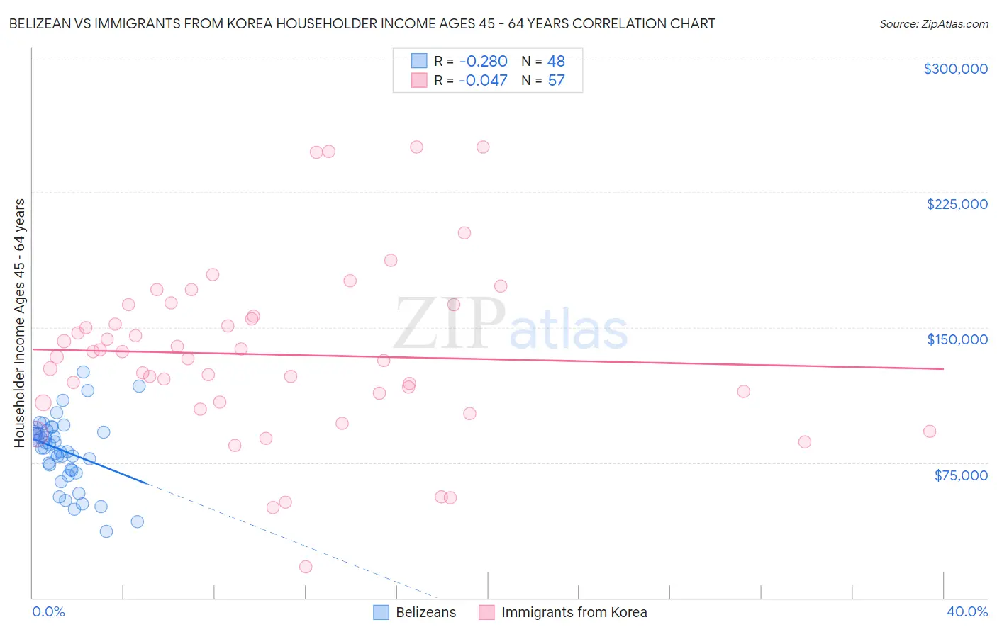 Belizean vs Immigrants from Korea Householder Income Ages 45 - 64 years