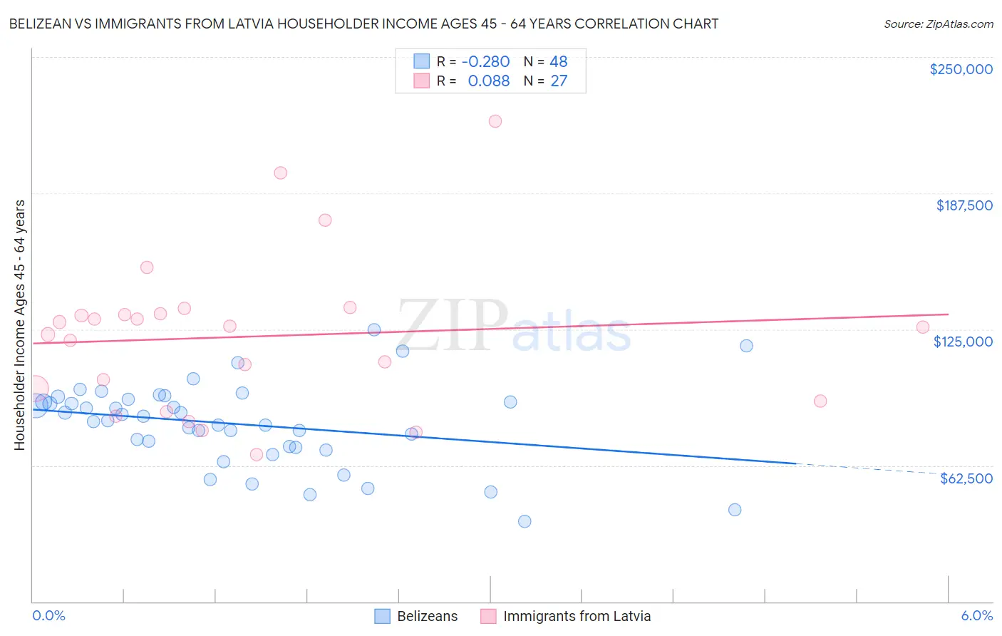 Belizean vs Immigrants from Latvia Householder Income Ages 45 - 64 years