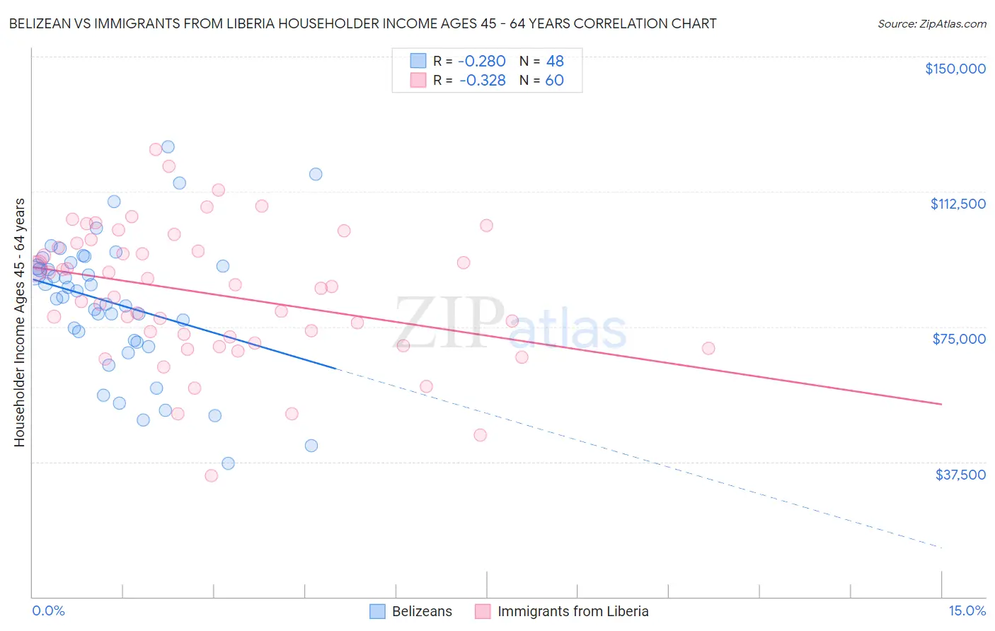 Belizean vs Immigrants from Liberia Householder Income Ages 45 - 64 years