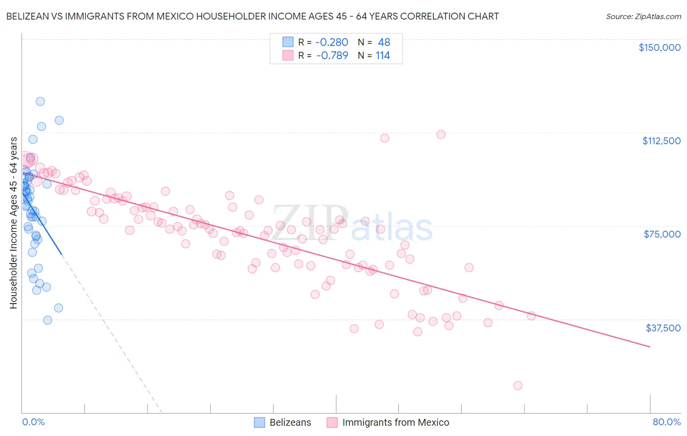 Belizean vs Immigrants from Mexico Householder Income Ages 45 - 64 years