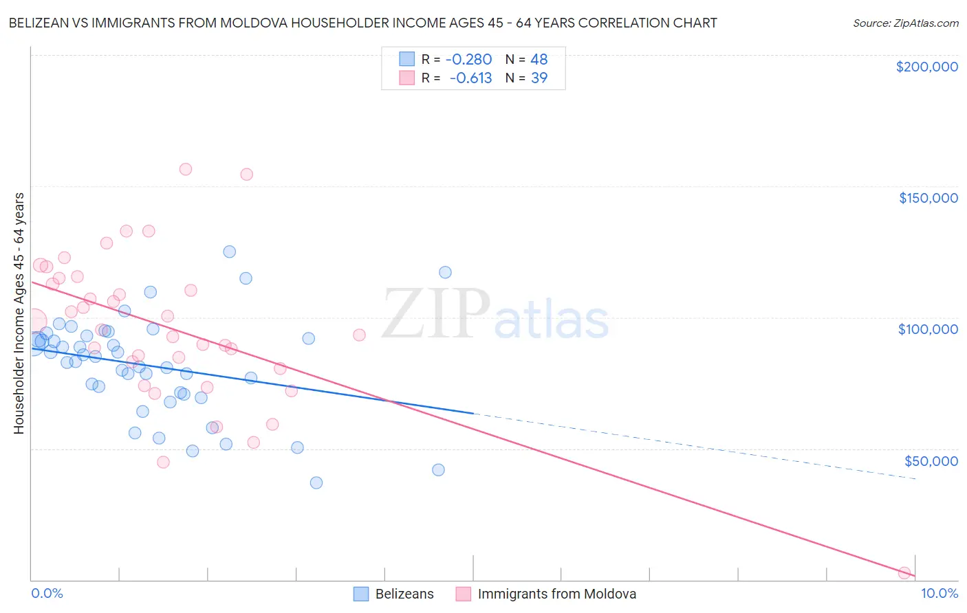 Belizean vs Immigrants from Moldova Householder Income Ages 45 - 64 years