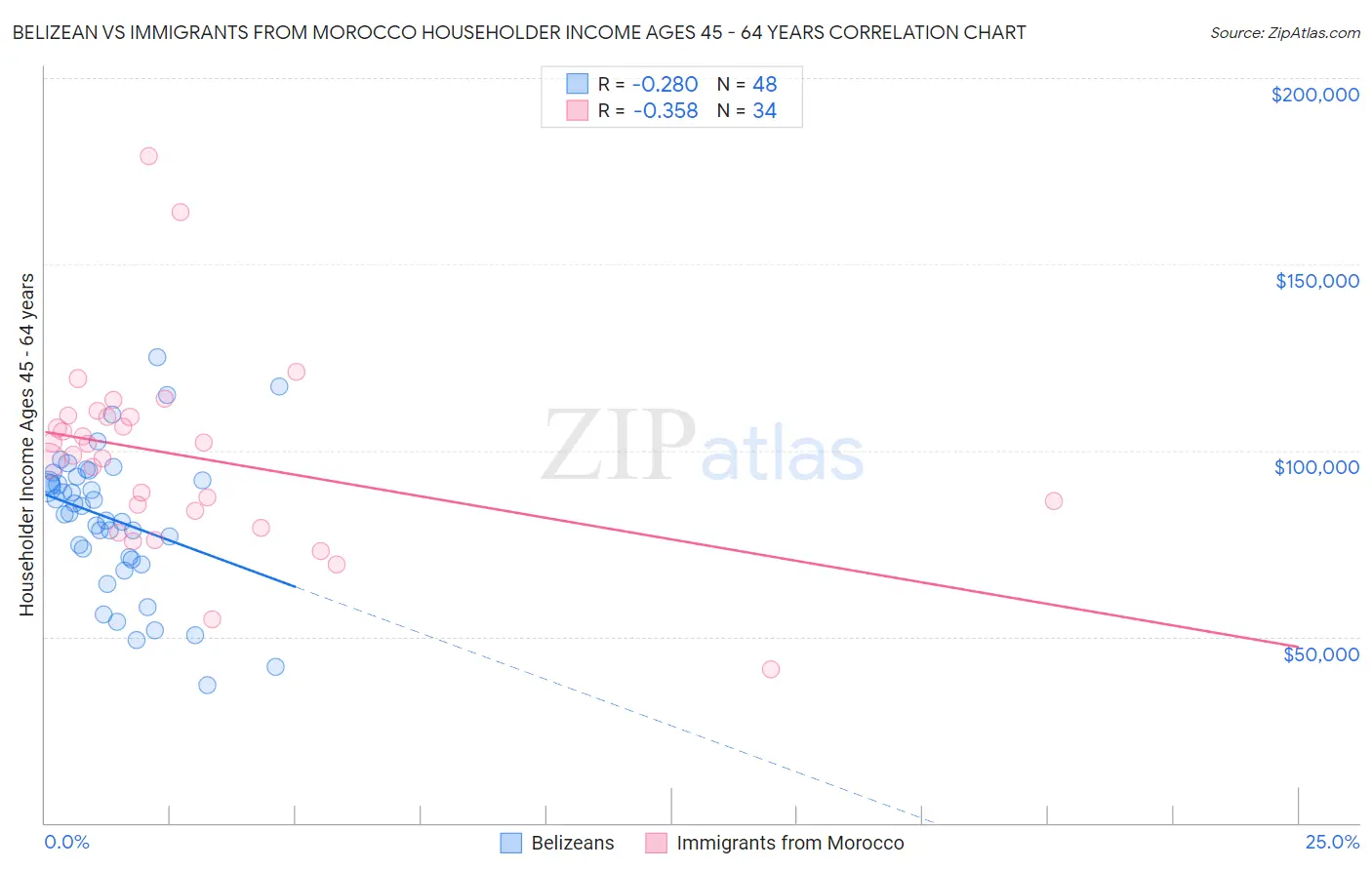 Belizean vs Immigrants from Morocco Householder Income Ages 45 - 64 years