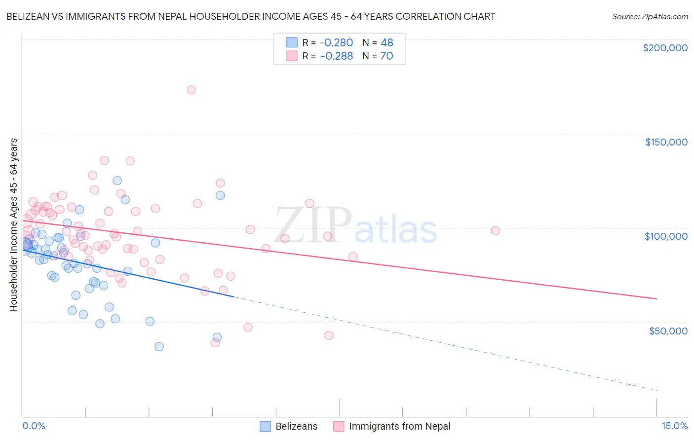 Belizean vs Immigrants from Nepal Householder Income Ages 45 - 64 years