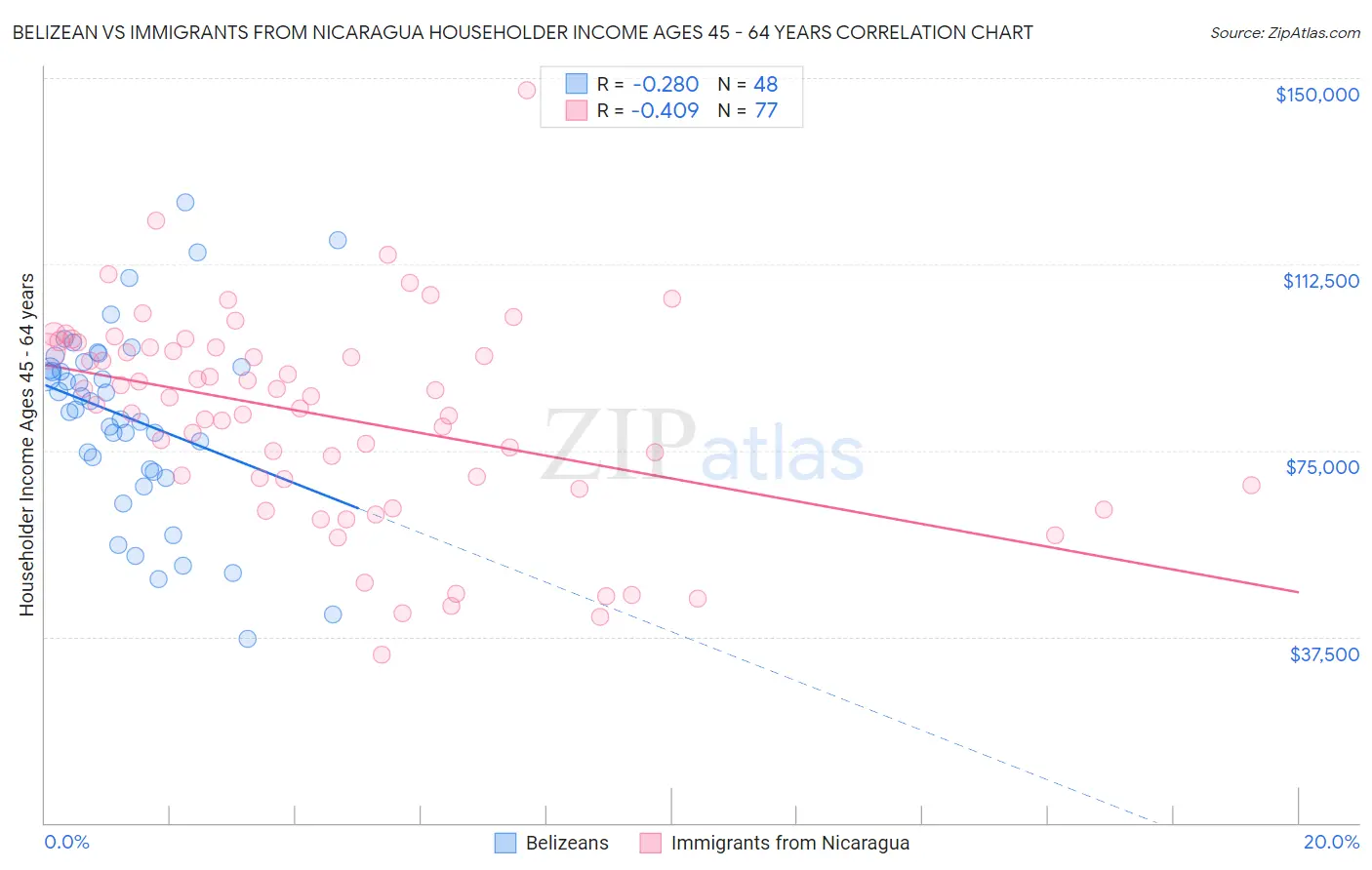 Belizean vs Immigrants from Nicaragua Householder Income Ages 45 - 64 years