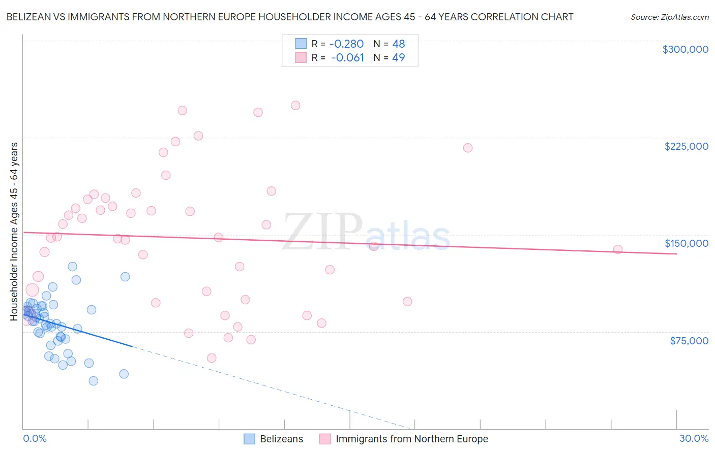 Belizean vs Immigrants from Northern Europe Householder Income Ages 45 - 64 years