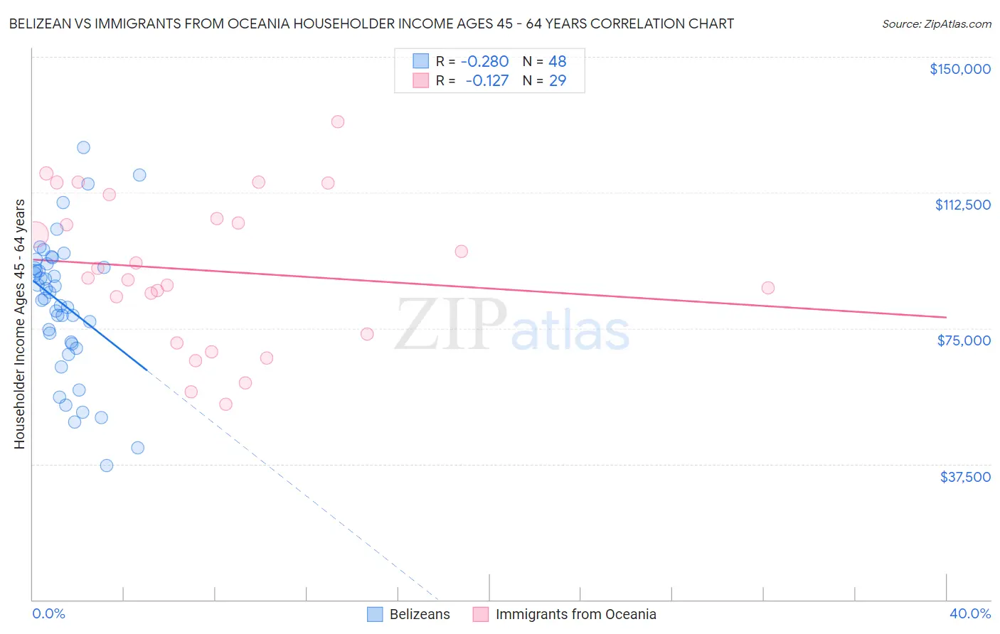 Belizean vs Immigrants from Oceania Householder Income Ages 45 - 64 years