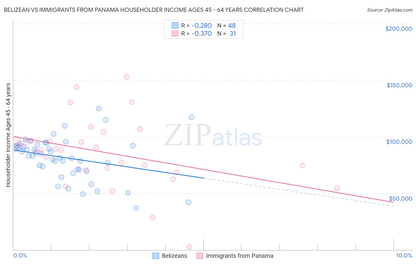 Belizean vs Immigrants from Panama Householder Income Ages 45 - 64 years