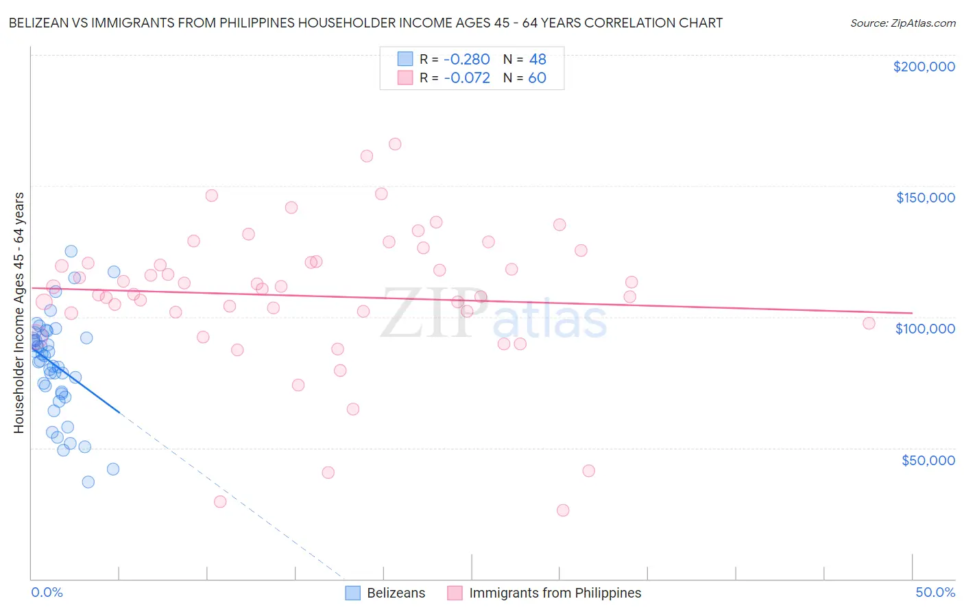 Belizean vs Immigrants from Philippines Householder Income Ages 45 - 64 years