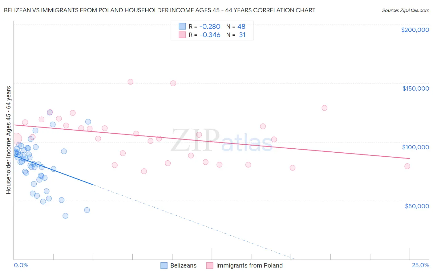 Belizean vs Immigrants from Poland Householder Income Ages 45 - 64 years