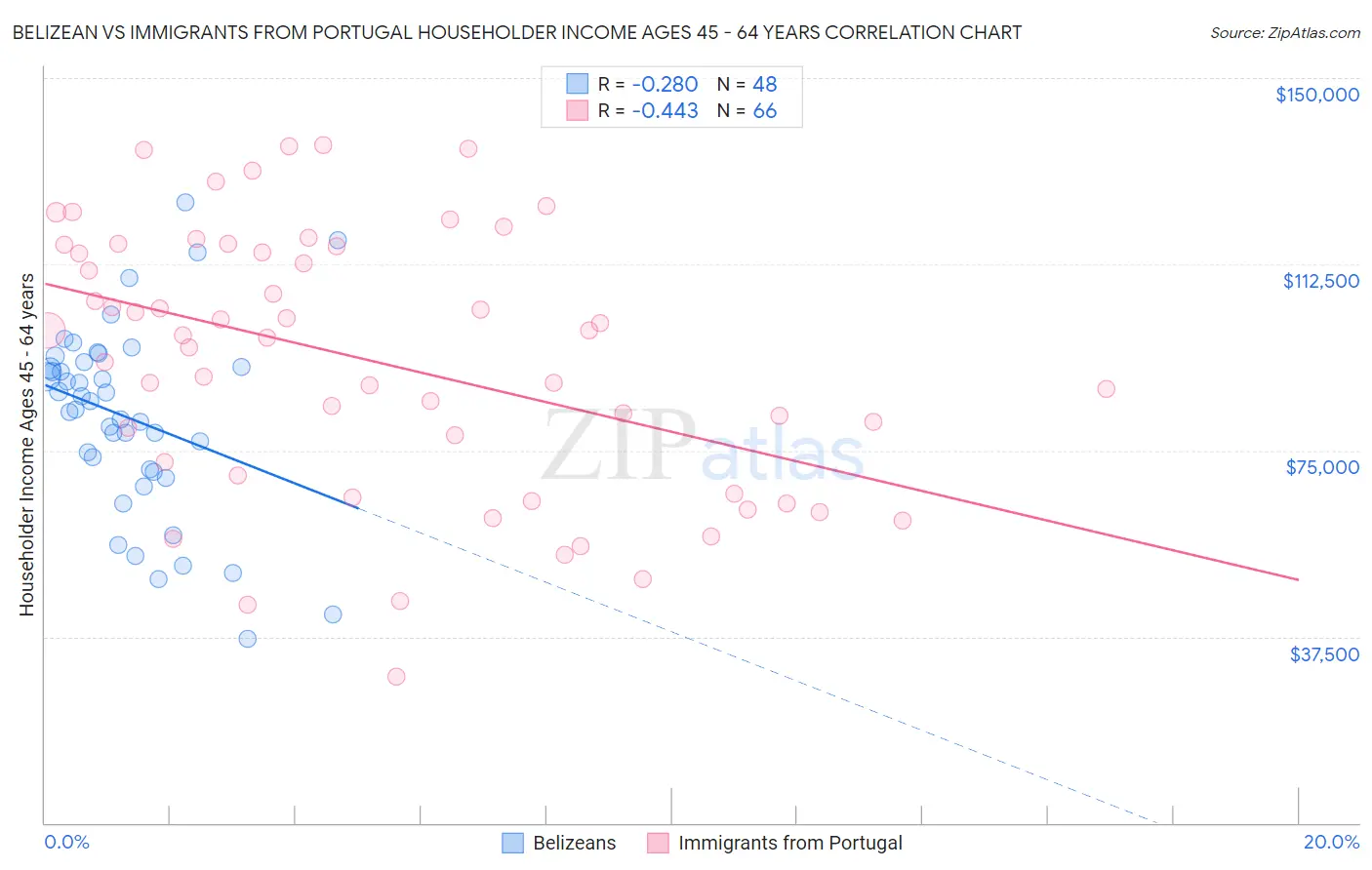 Belizean vs Immigrants from Portugal Householder Income Ages 45 - 64 years