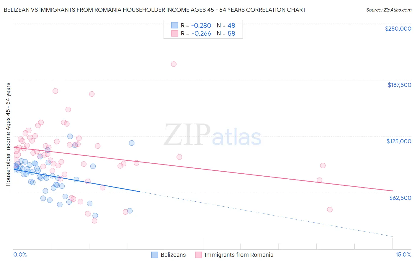 Belizean vs Immigrants from Romania Householder Income Ages 45 - 64 years