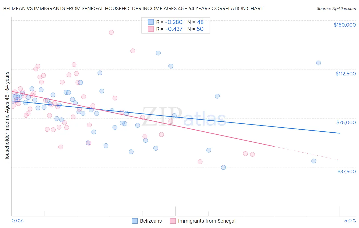 Belizean vs Immigrants from Senegal Householder Income Ages 45 - 64 years