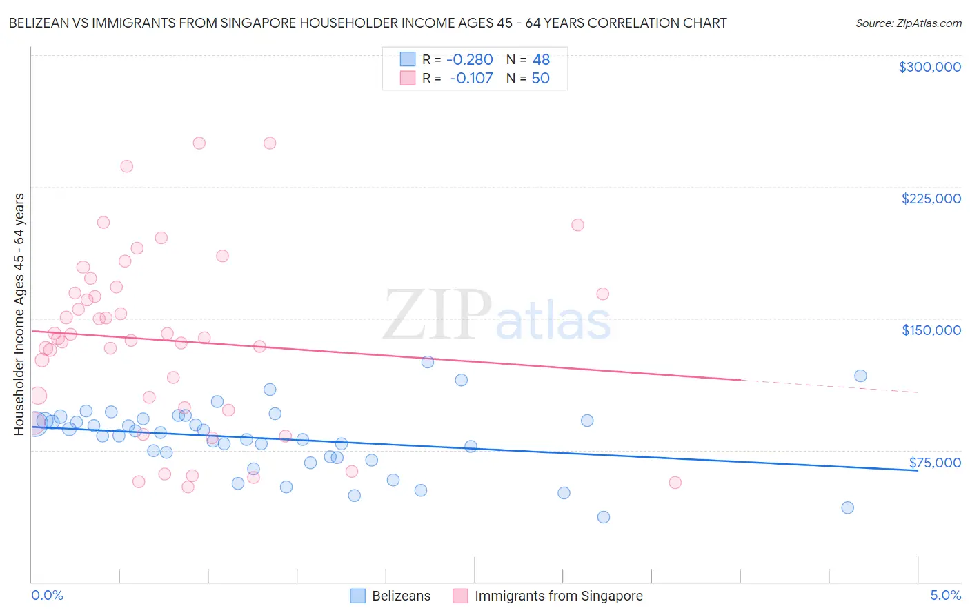 Belizean vs Immigrants from Singapore Householder Income Ages 45 - 64 years