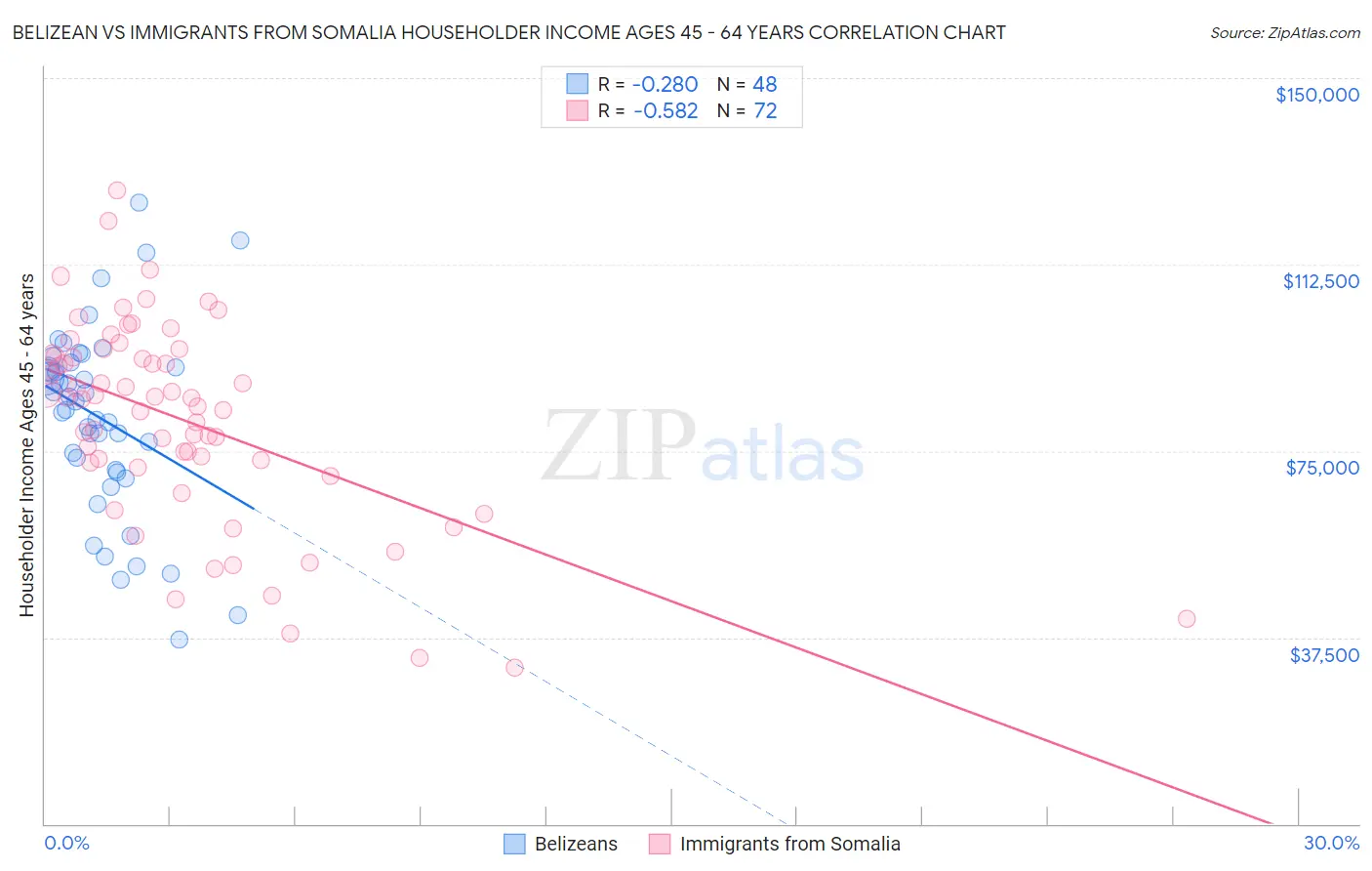 Belizean vs Immigrants from Somalia Householder Income Ages 45 - 64 years