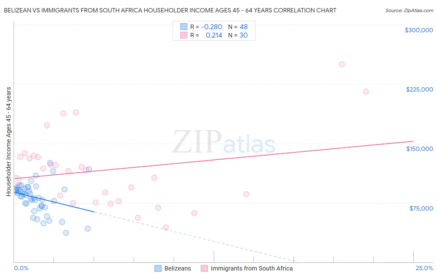 Belizean vs Immigrants from South Africa Householder Income Ages 45 - 64 years