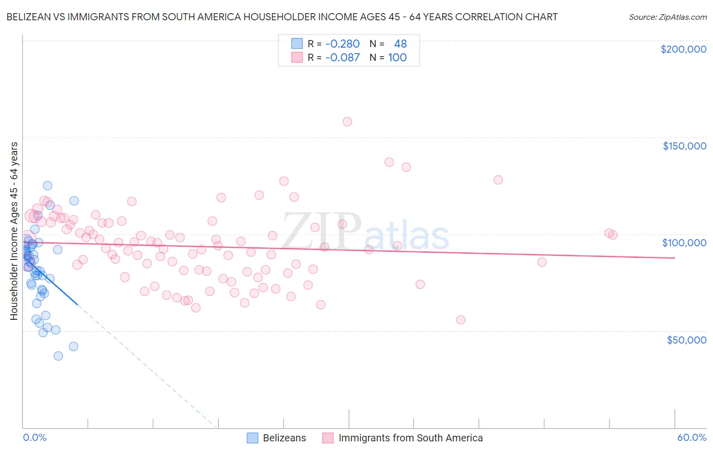 Belizean vs Immigrants from South America Householder Income Ages 45 - 64 years