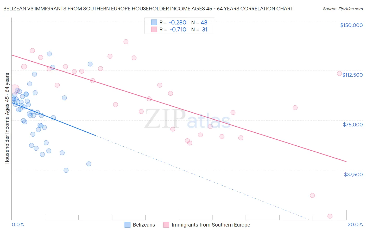 Belizean vs Immigrants from Southern Europe Householder Income Ages 45 - 64 years
