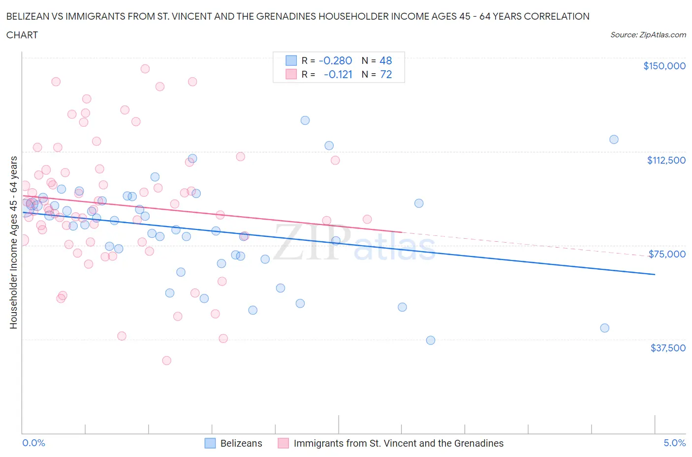 Belizean vs Immigrants from St. Vincent and the Grenadines Householder Income Ages 45 - 64 years