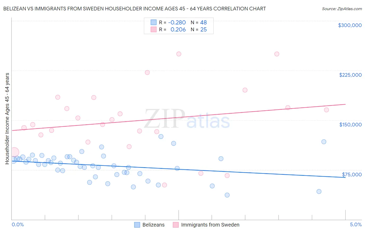 Belizean vs Immigrants from Sweden Householder Income Ages 45 - 64 years