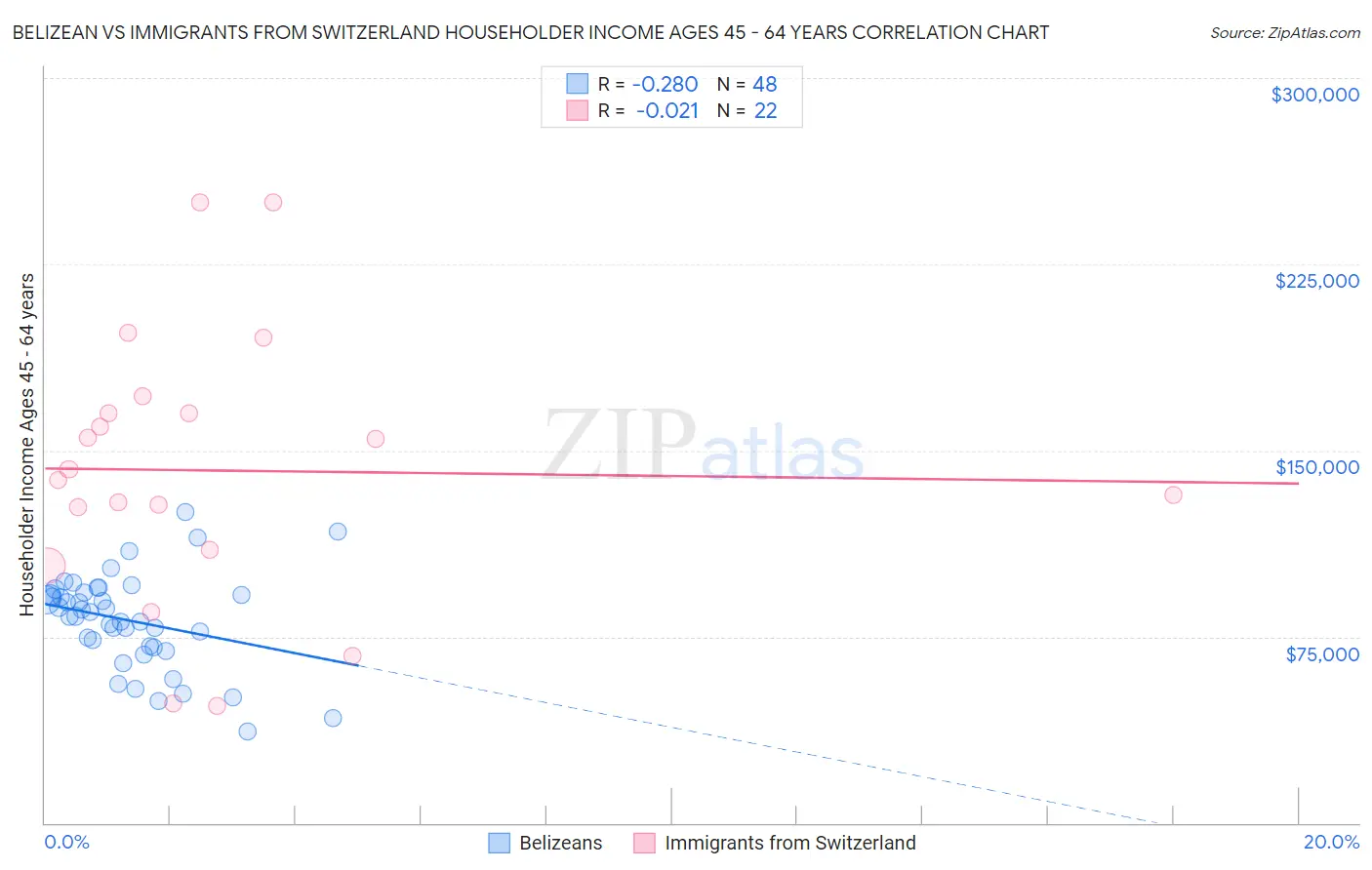 Belizean vs Immigrants from Switzerland Householder Income Ages 45 - 64 years