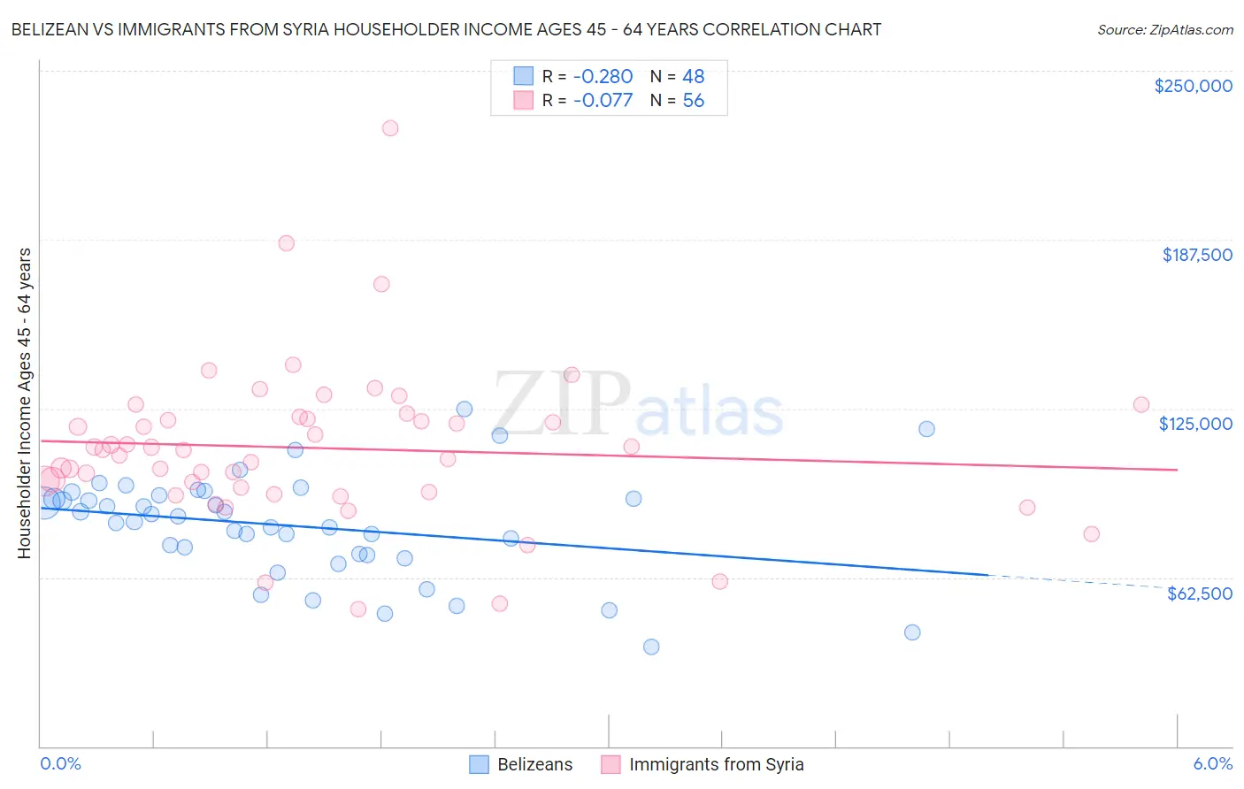 Belizean vs Immigrants from Syria Householder Income Ages 45 - 64 years