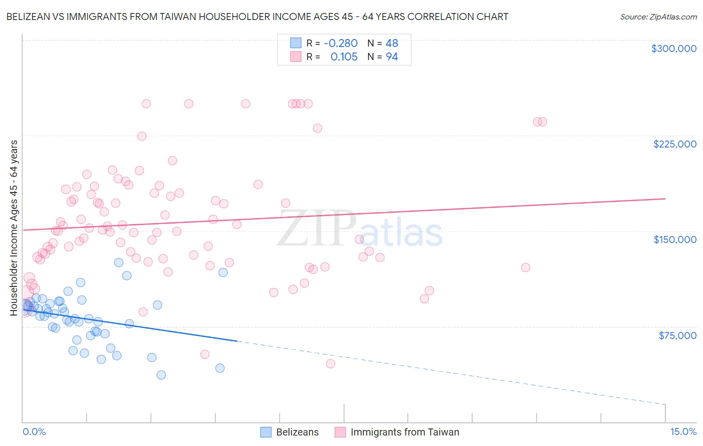 Belizean vs Immigrants from Taiwan Householder Income Ages 45 - 64 years