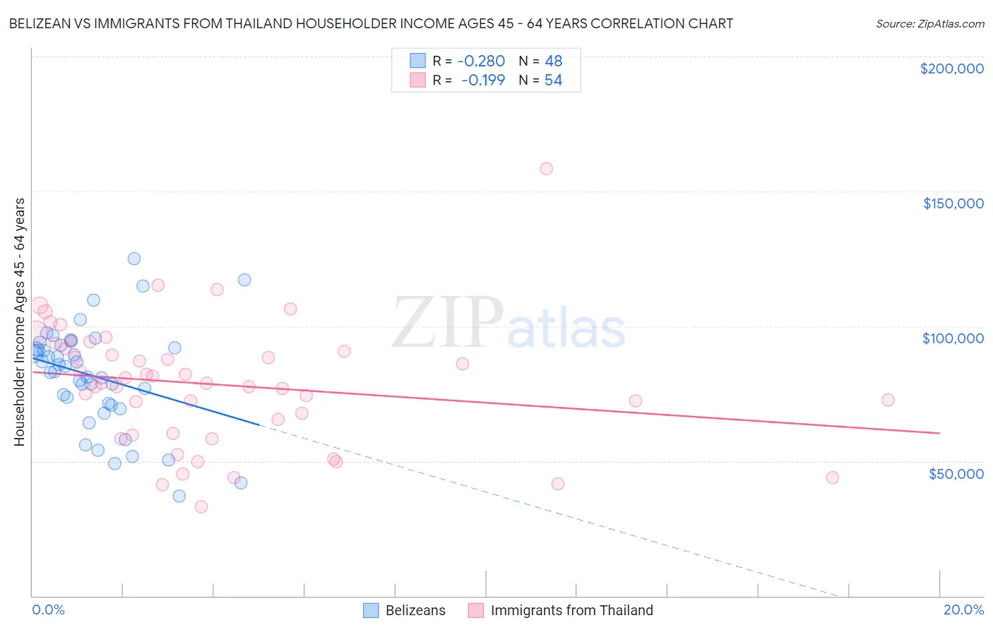 Belizean vs Immigrants from Thailand Householder Income Ages 45 - 64 years