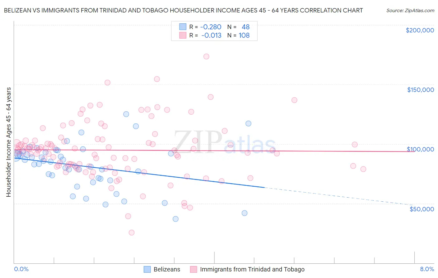 Belizean vs Immigrants from Trinidad and Tobago Householder Income Ages 45 - 64 years