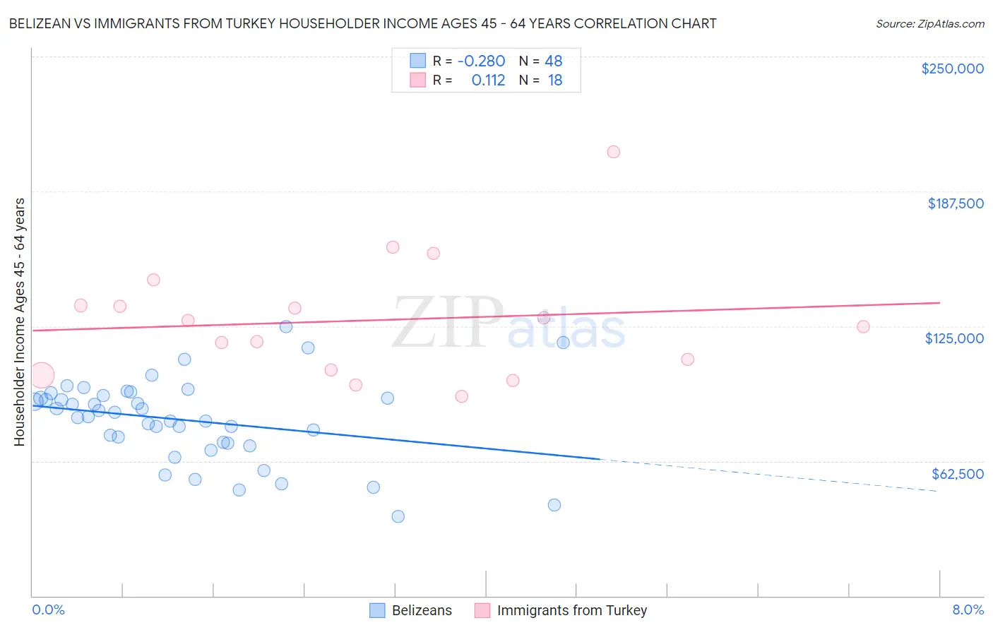 Belizean vs Immigrants from Turkey Householder Income Ages 45 - 64 years