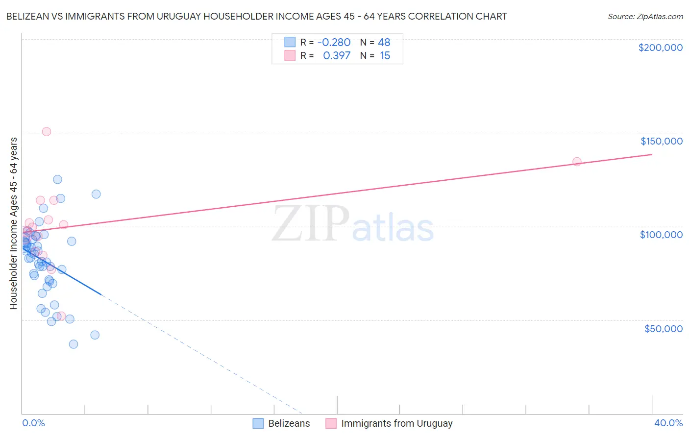 Belizean vs Immigrants from Uruguay Householder Income Ages 45 - 64 years