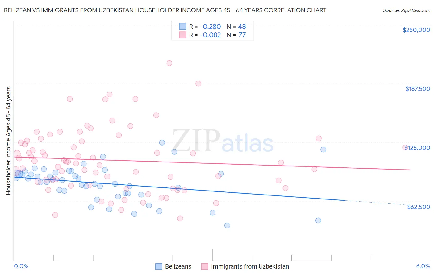 Belizean vs Immigrants from Uzbekistan Householder Income Ages 45 - 64 years