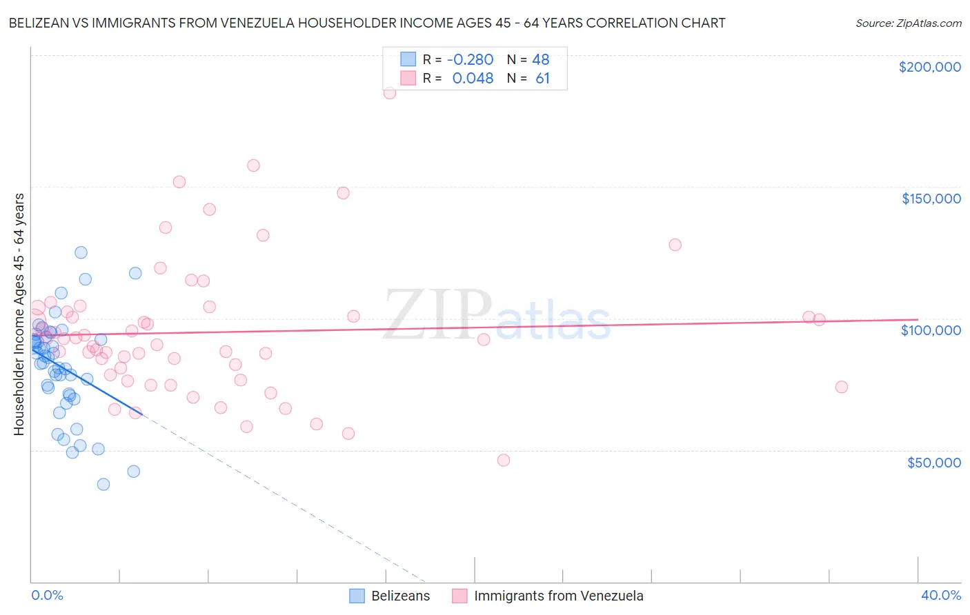Belizean vs Immigrants from Venezuela Householder Income Ages 45 - 64 years