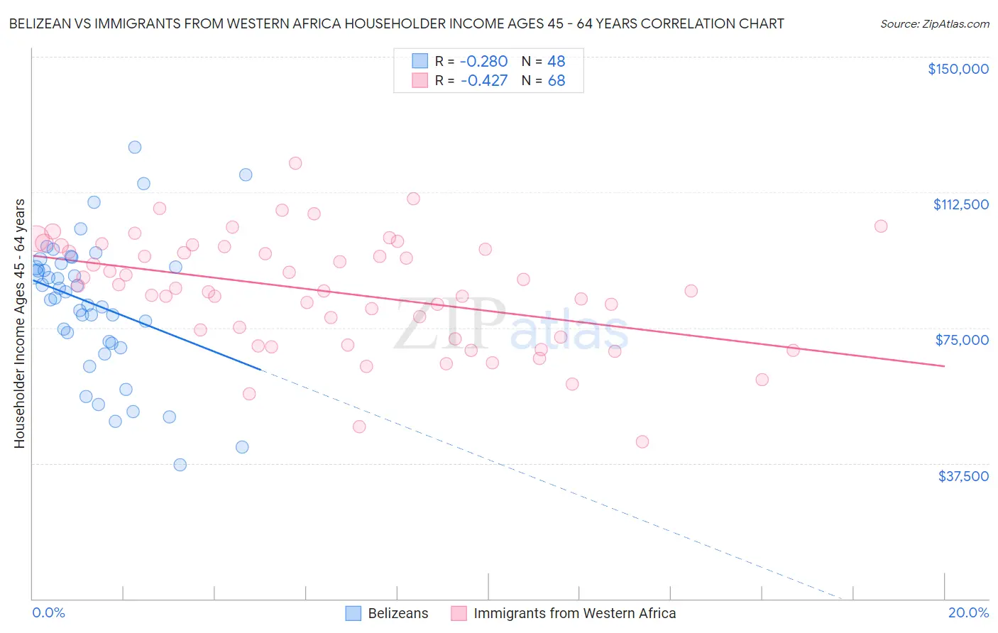 Belizean vs Immigrants from Western Africa Householder Income Ages 45 - 64 years