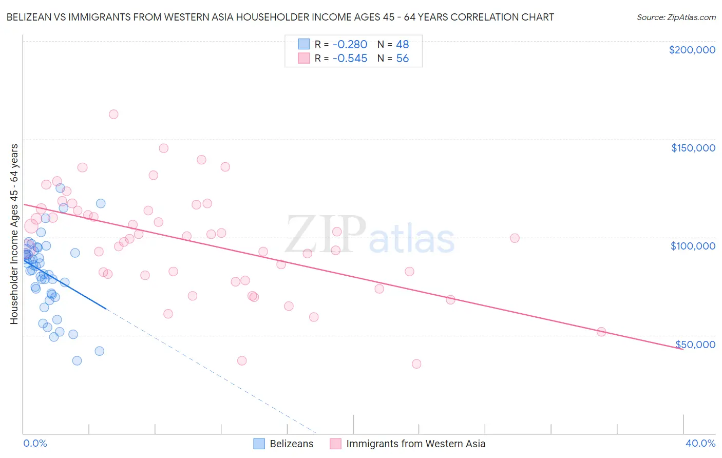 Belizean vs Immigrants from Western Asia Householder Income Ages 45 - 64 years