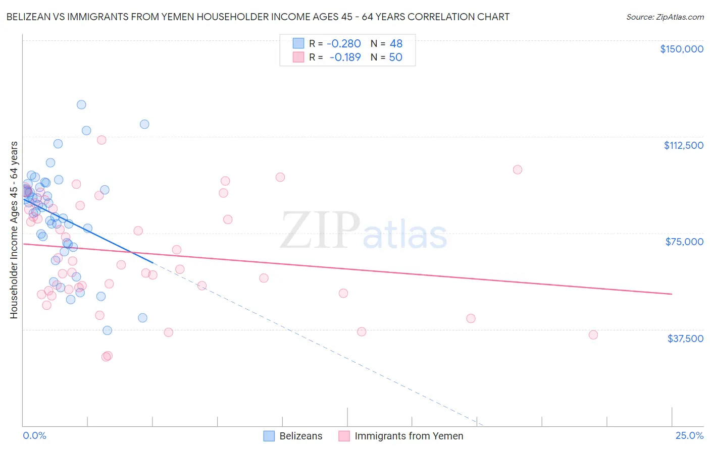 Belizean vs Immigrants from Yemen Householder Income Ages 45 - 64 years