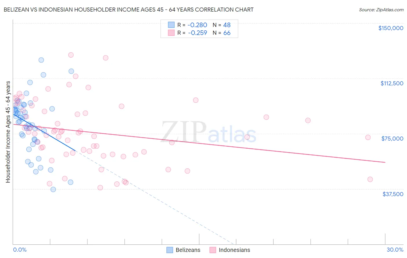 Belizean vs Indonesian Householder Income Ages 45 - 64 years