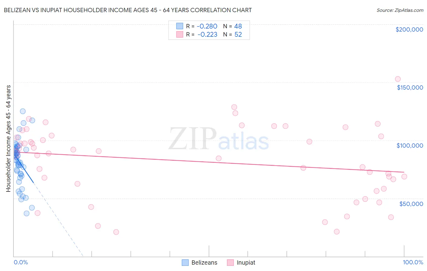 Belizean vs Inupiat Householder Income Ages 45 - 64 years