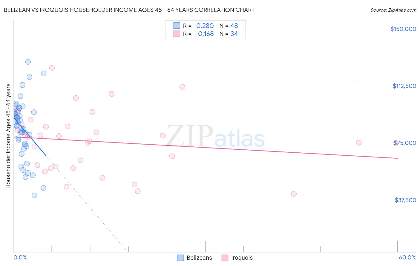 Belizean vs Iroquois Householder Income Ages 45 - 64 years