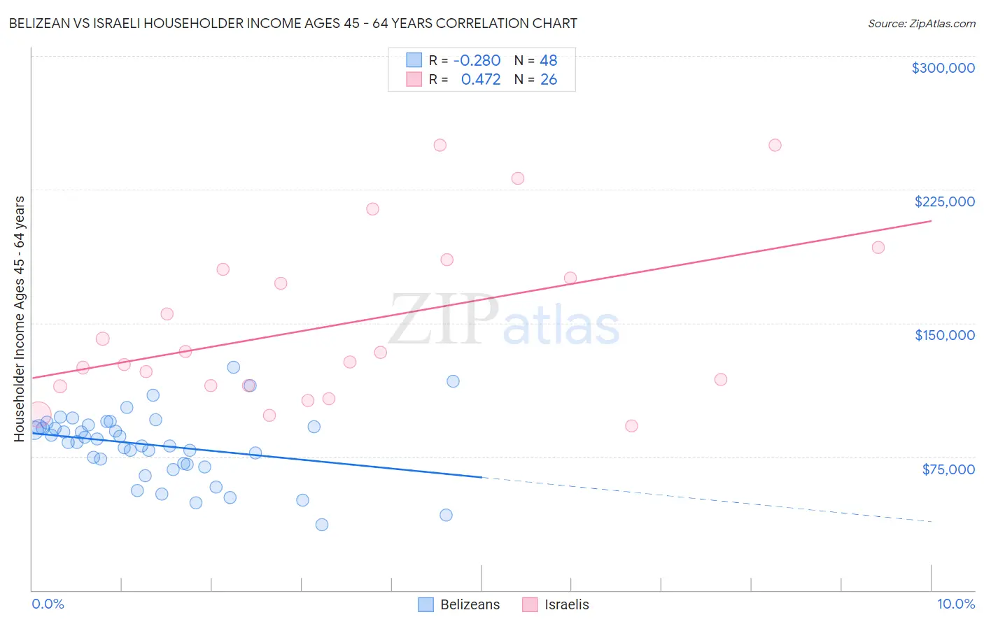 Belizean vs Israeli Householder Income Ages 45 - 64 years