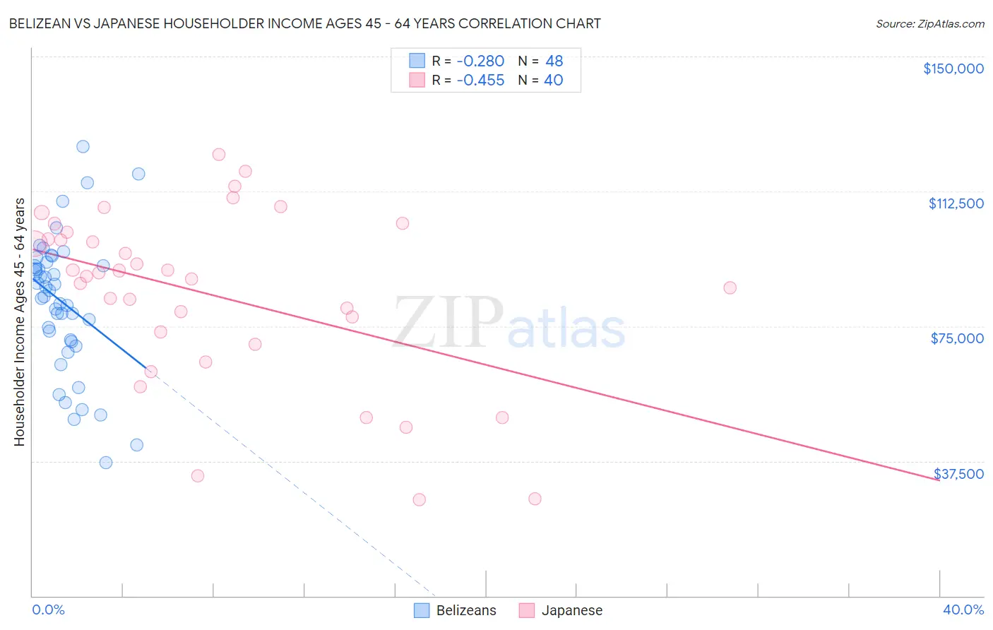 Belizean vs Japanese Householder Income Ages 45 - 64 years