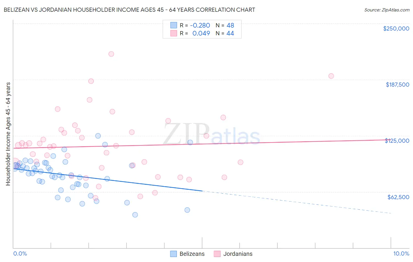 Belizean vs Jordanian Householder Income Ages 45 - 64 years
