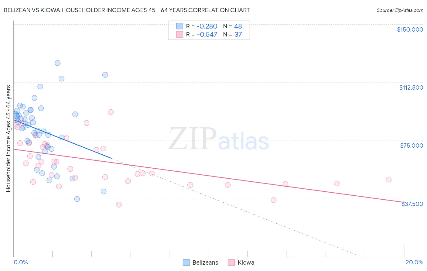 Belizean vs Kiowa Householder Income Ages 45 - 64 years