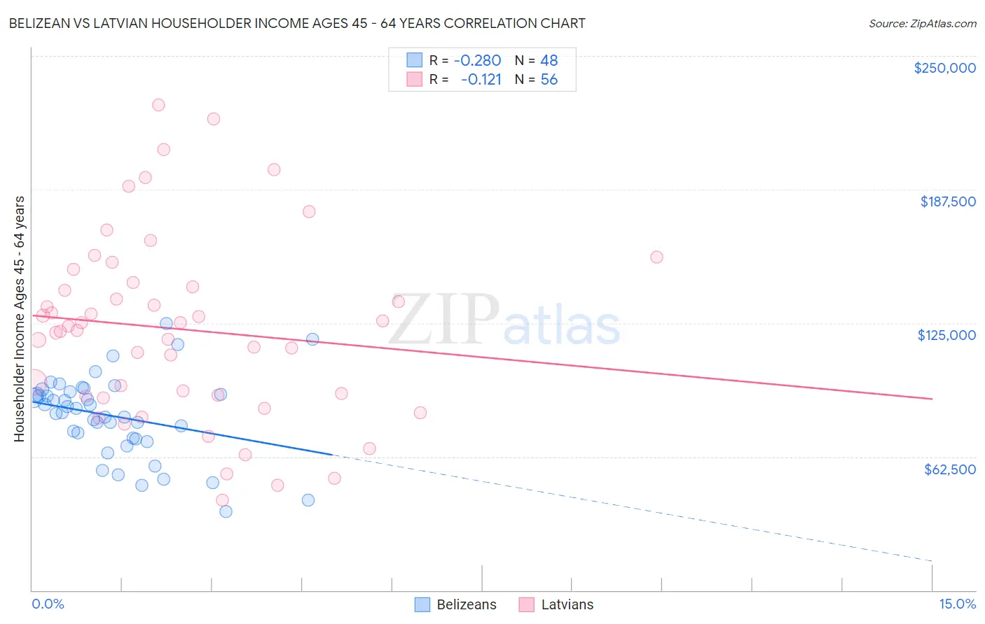 Belizean vs Latvian Householder Income Ages 45 - 64 years